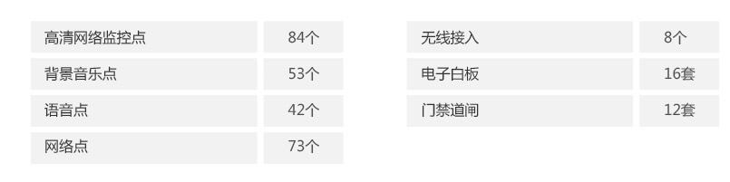 培樂坊幼兒園安防系統配置數據